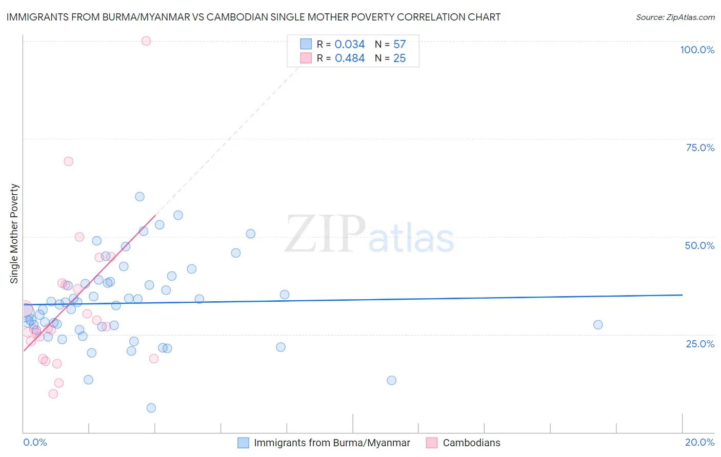 Immigrants from Burma/Myanmar vs Cambodian Single Mother Poverty