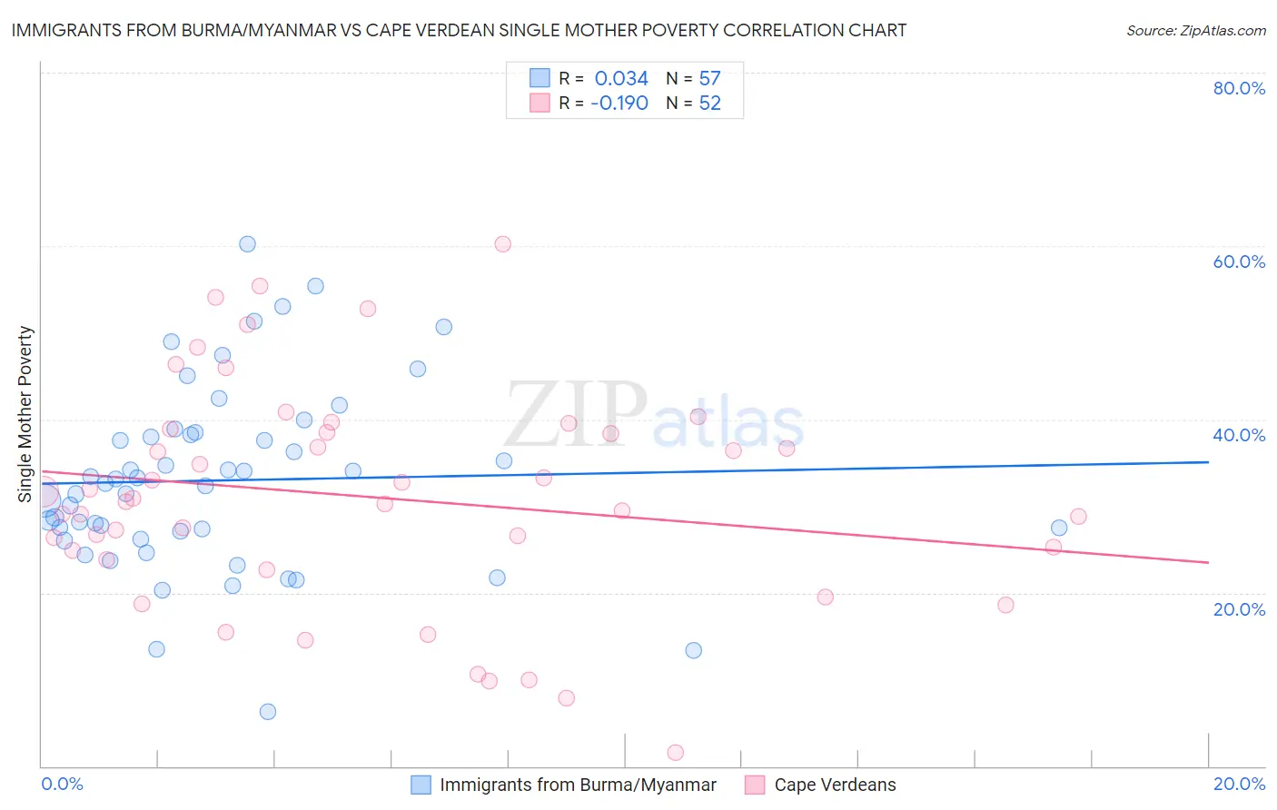 Immigrants from Burma/Myanmar vs Cape Verdean Single Mother Poverty