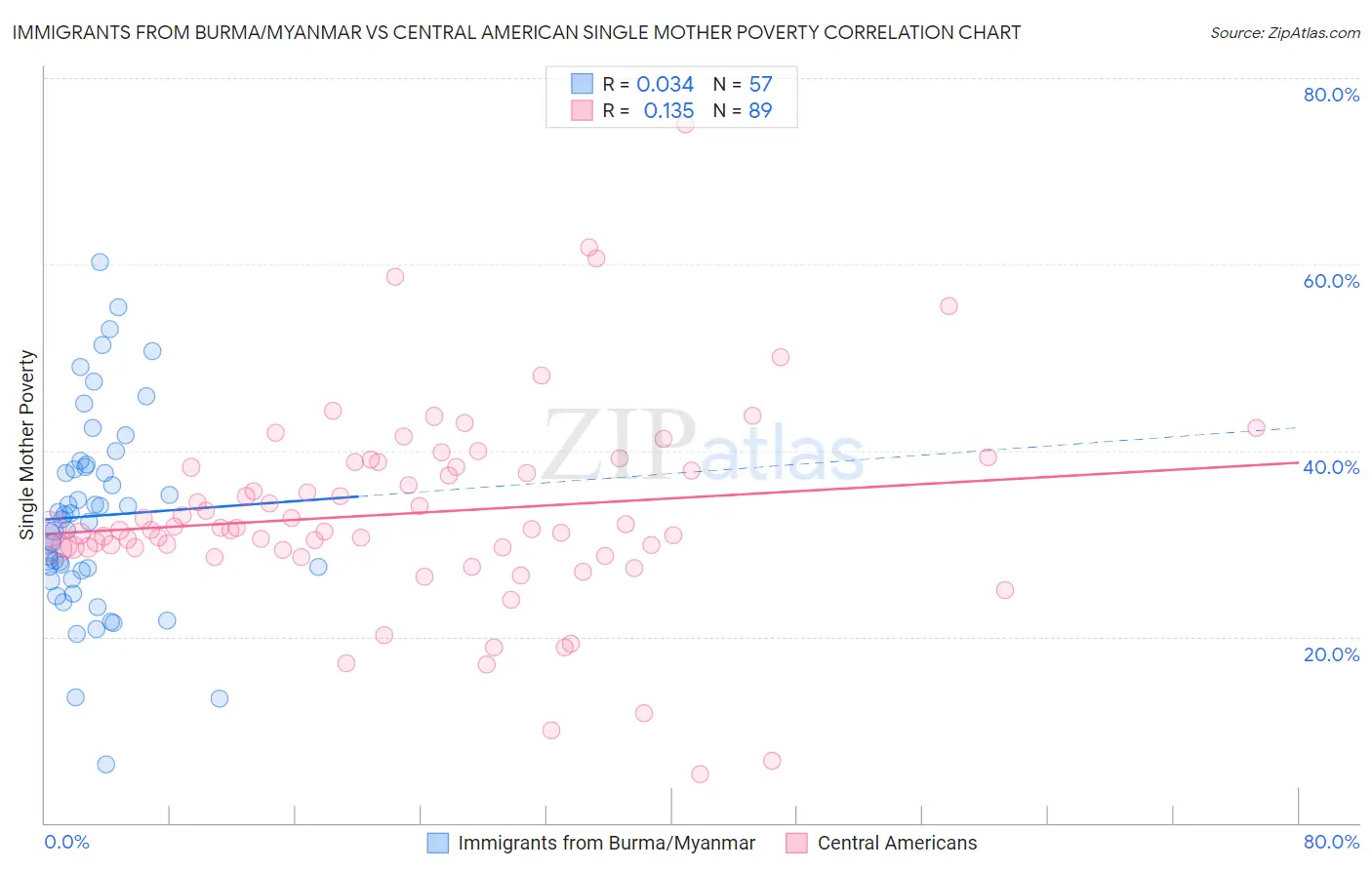 Immigrants from Burma/Myanmar vs Central American Single Mother Poverty