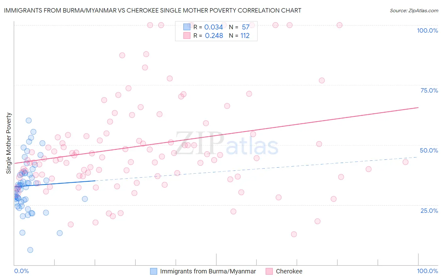 Immigrants from Burma/Myanmar vs Cherokee Single Mother Poverty