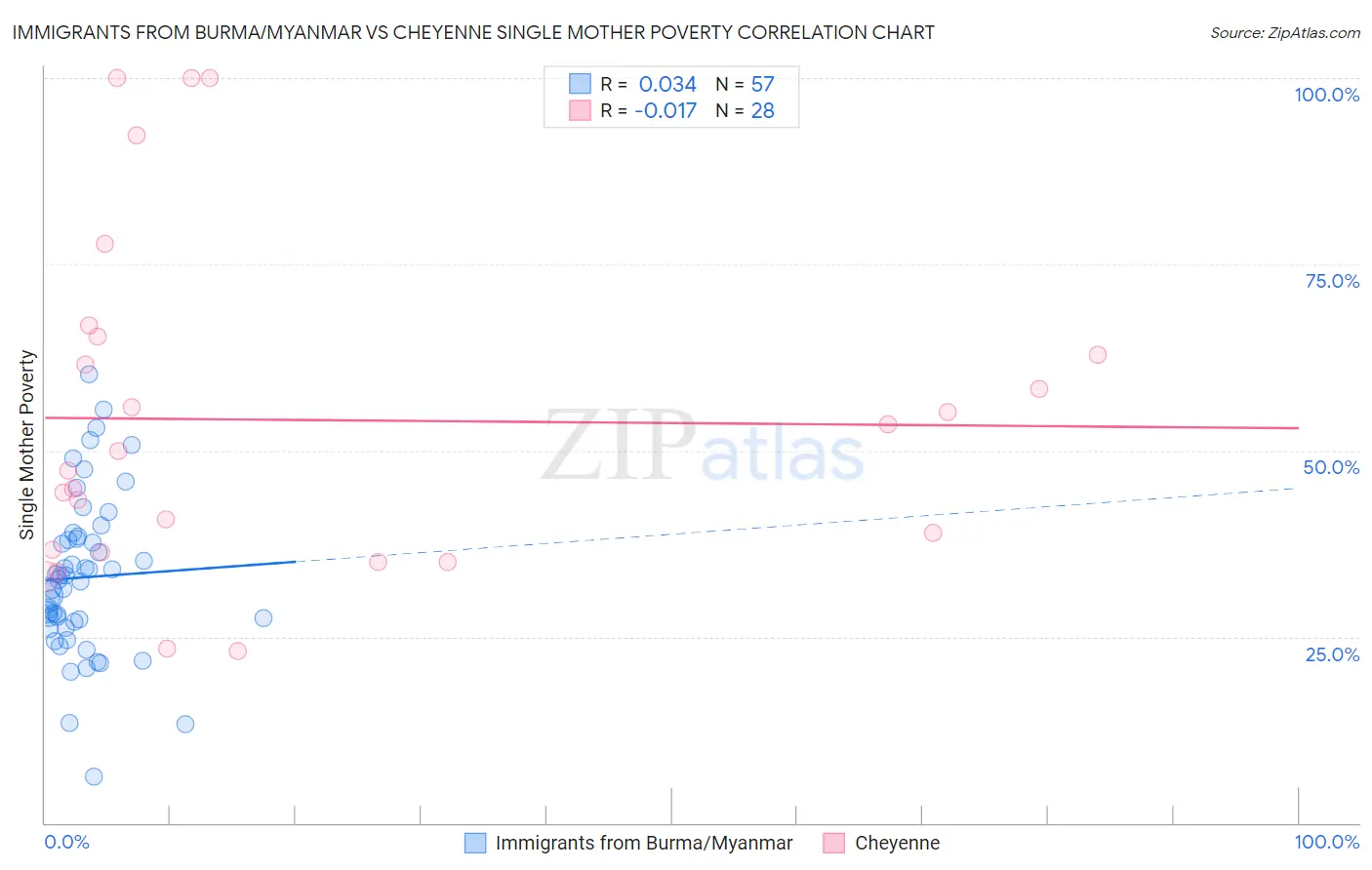 Immigrants from Burma/Myanmar vs Cheyenne Single Mother Poverty