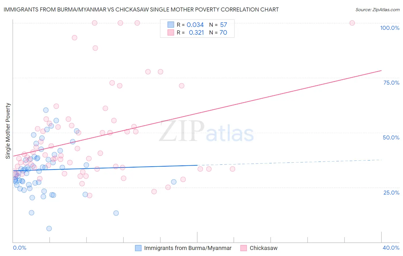 Immigrants from Burma/Myanmar vs Chickasaw Single Mother Poverty