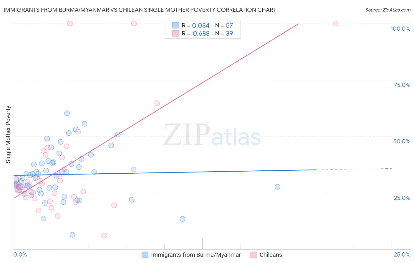 Immigrants from Burma/Myanmar vs Chilean Single Mother Poverty
