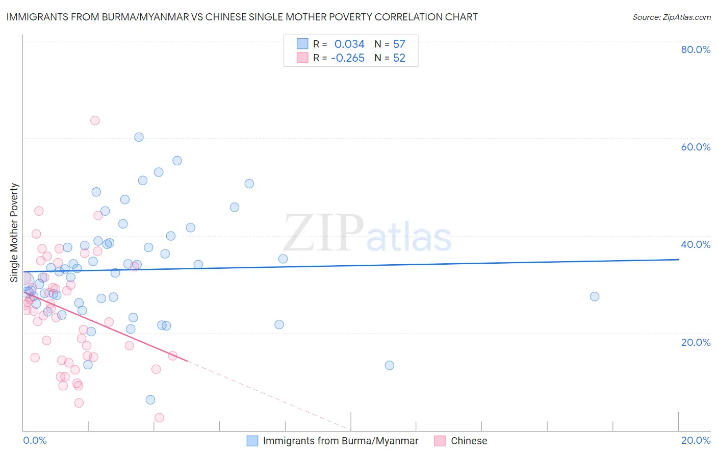 Immigrants from Burma/Myanmar vs Chinese Single Mother Poverty