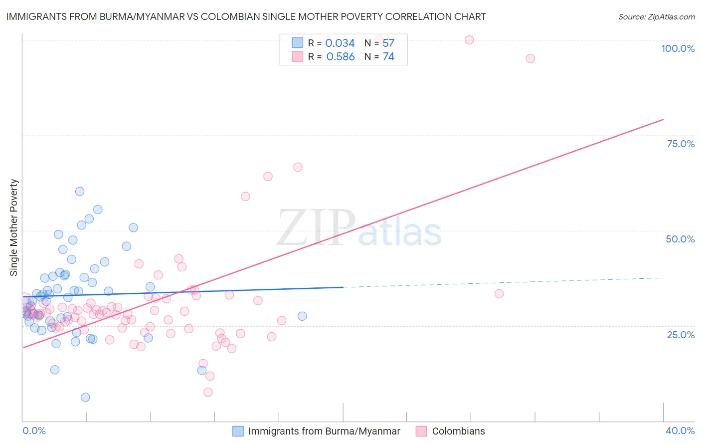 Immigrants from Burma/Myanmar vs Colombian Single Mother Poverty