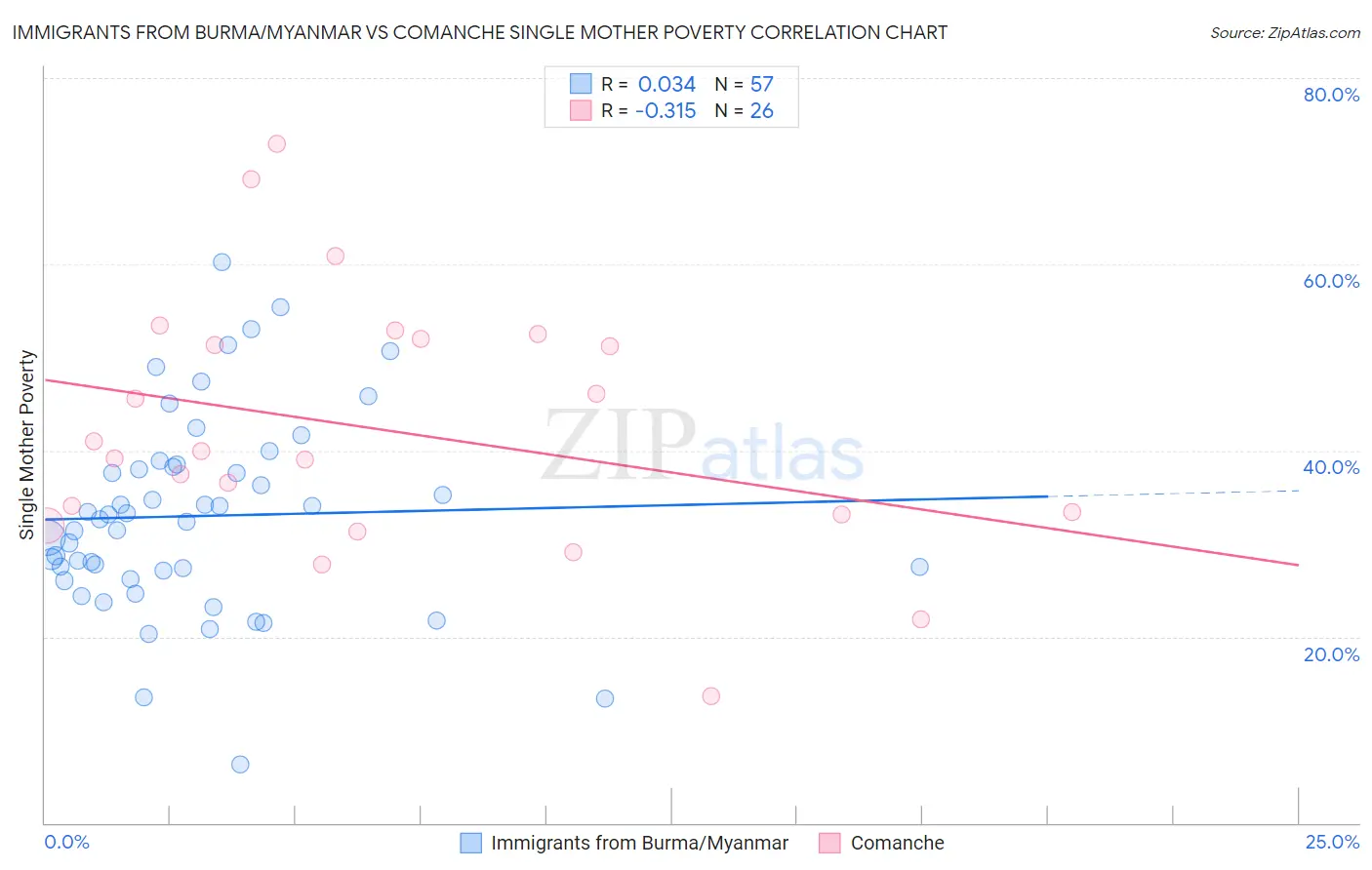 Immigrants from Burma/Myanmar vs Comanche Single Mother Poverty