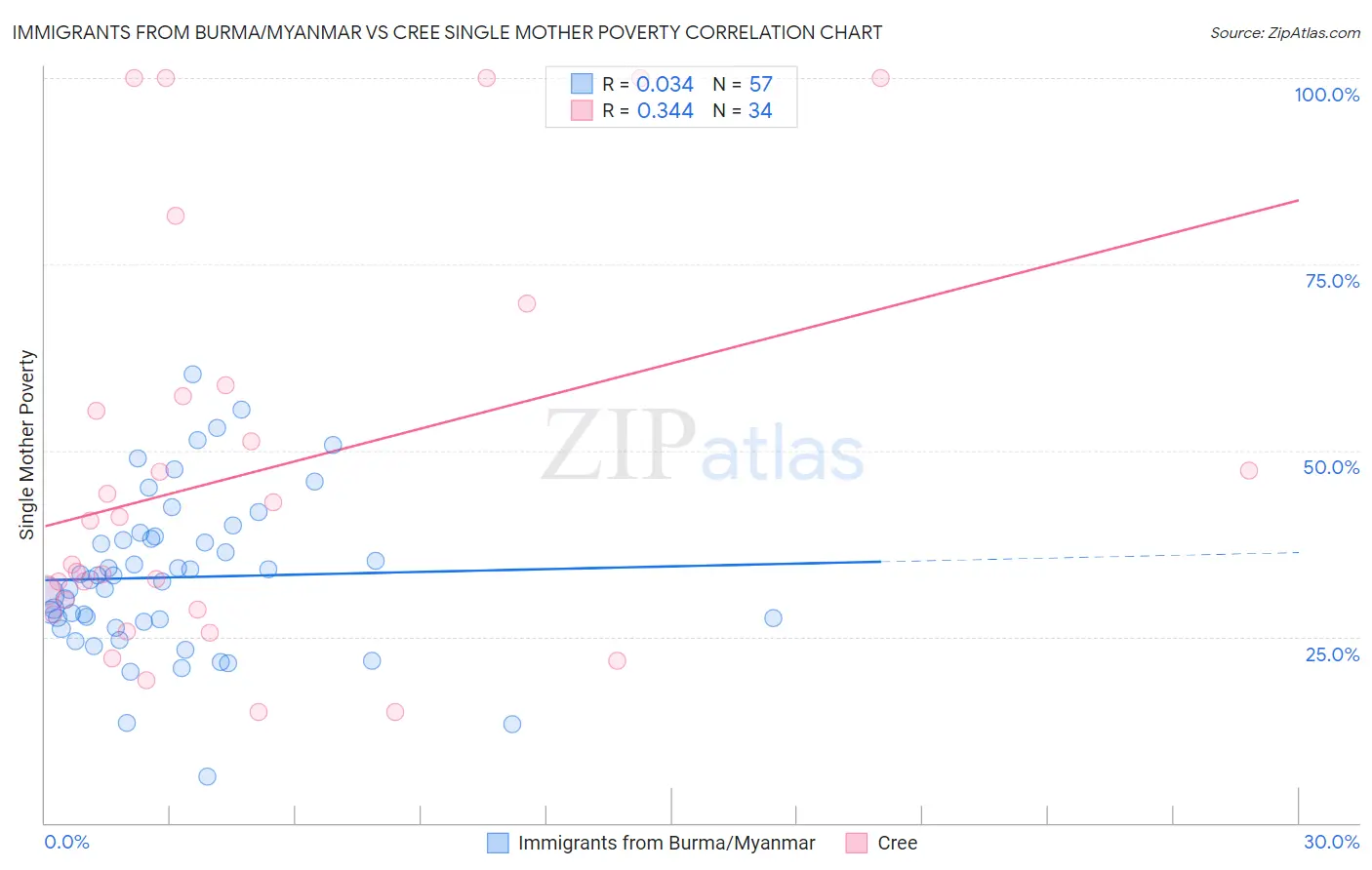 Immigrants from Burma/Myanmar vs Cree Single Mother Poverty