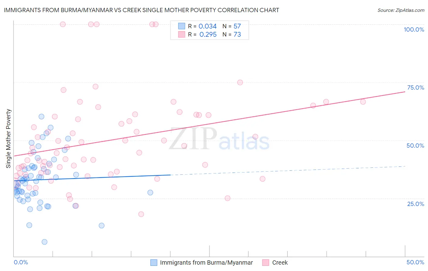 Immigrants from Burma/Myanmar vs Creek Single Mother Poverty