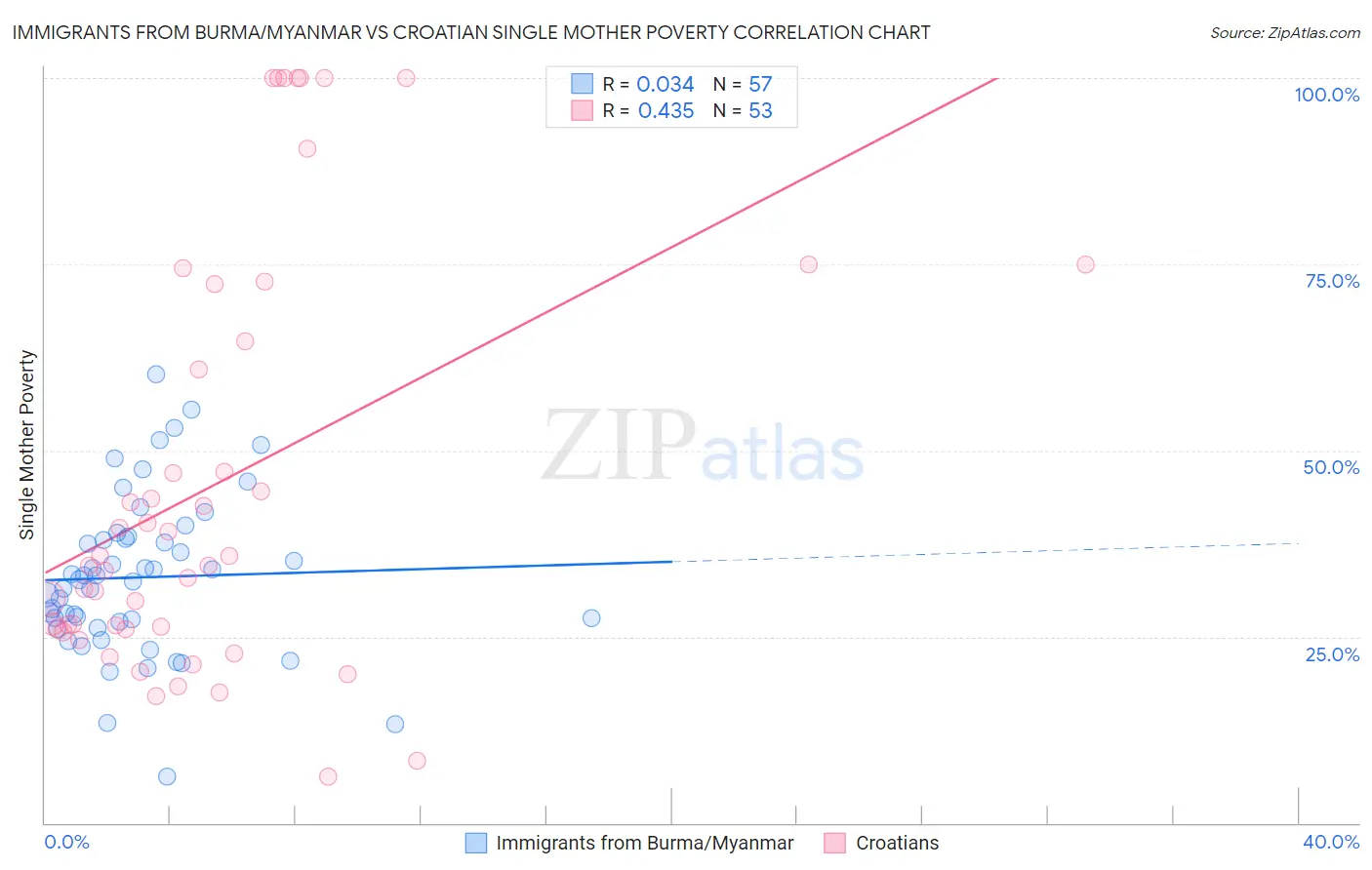 Immigrants from Burma/Myanmar vs Croatian Single Mother Poverty