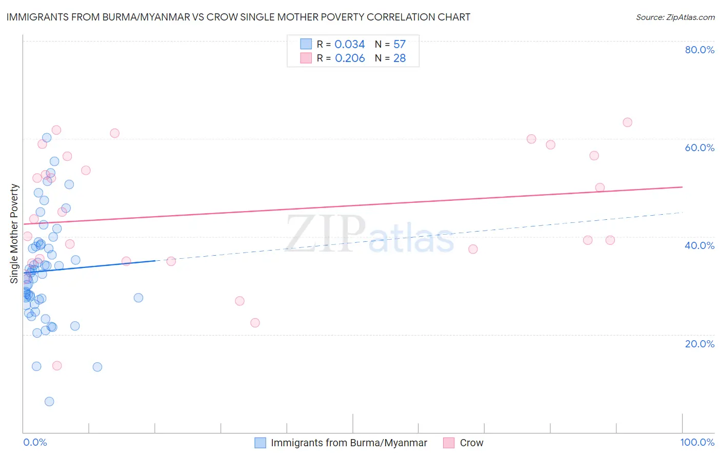 Immigrants from Burma/Myanmar vs Crow Single Mother Poverty