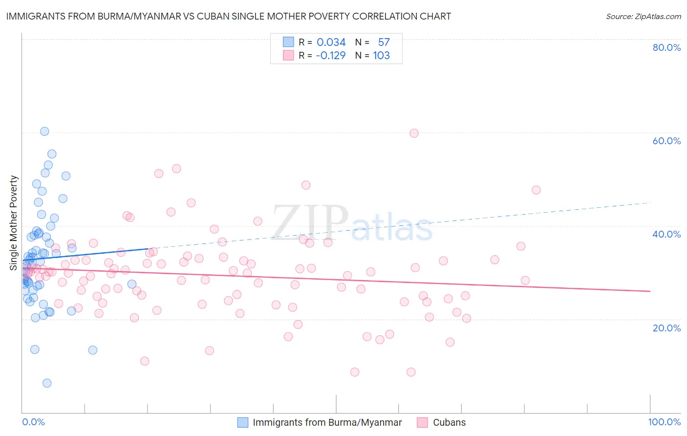 Immigrants from Burma/Myanmar vs Cuban Single Mother Poverty