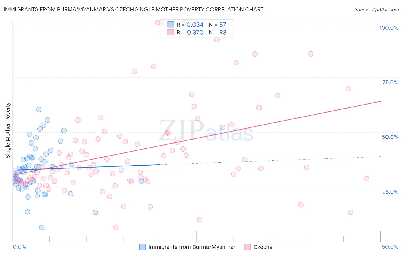 Immigrants from Burma/Myanmar vs Czech Single Mother Poverty