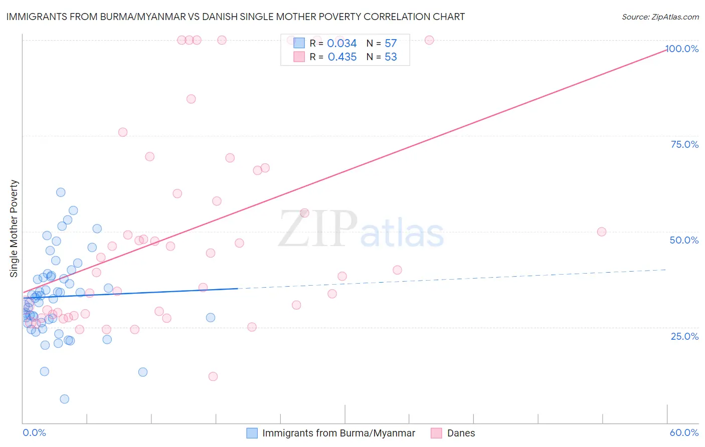 Immigrants from Burma/Myanmar vs Danish Single Mother Poverty