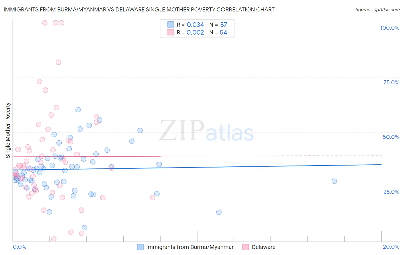 Immigrants from Burma/Myanmar vs Delaware Single Mother Poverty