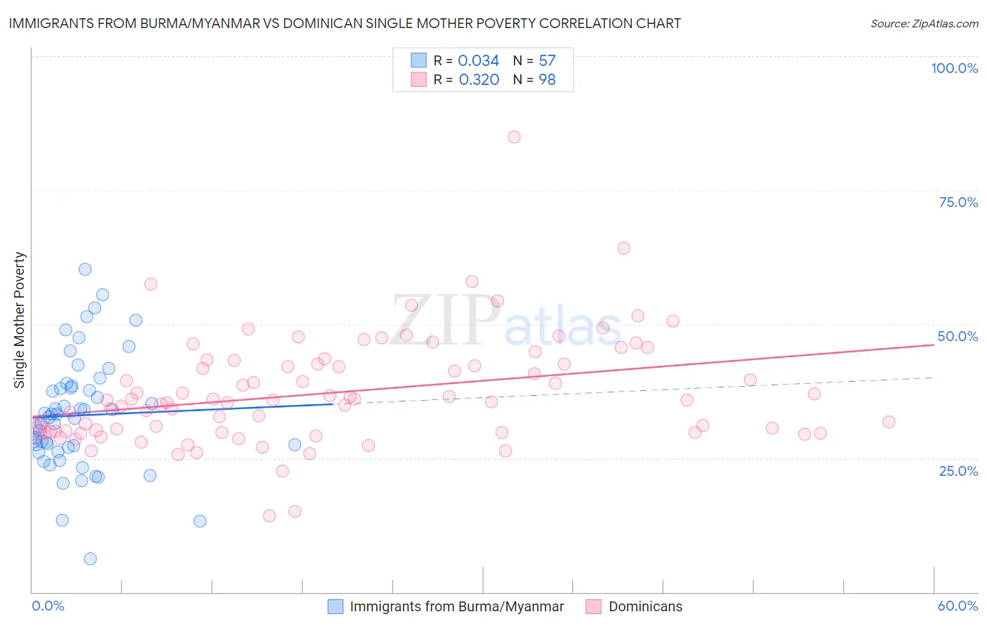 Immigrants from Burma/Myanmar vs Dominican Single Mother Poverty
