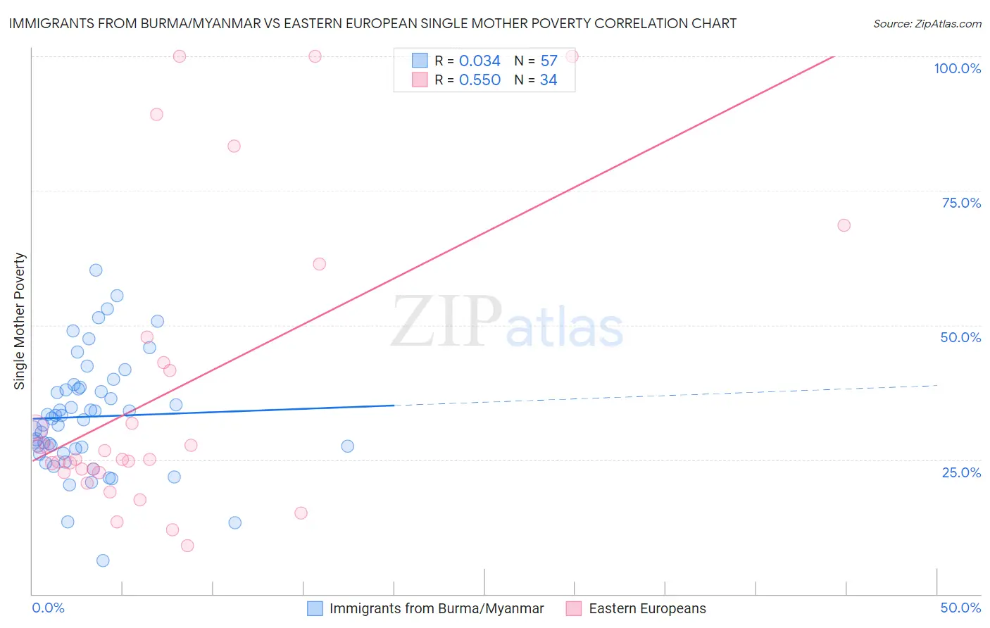 Immigrants from Burma/Myanmar vs Eastern European Single Mother Poverty