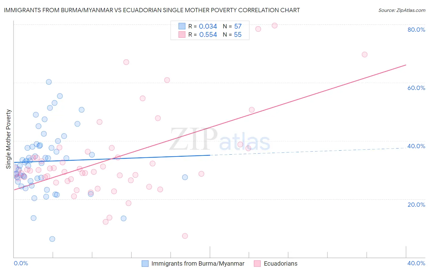 Immigrants from Burma/Myanmar vs Ecuadorian Single Mother Poverty