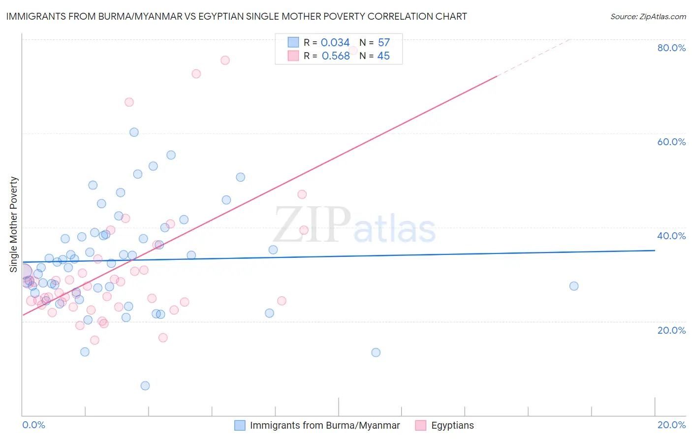 Immigrants from Burma/Myanmar vs Egyptian Single Mother Poverty