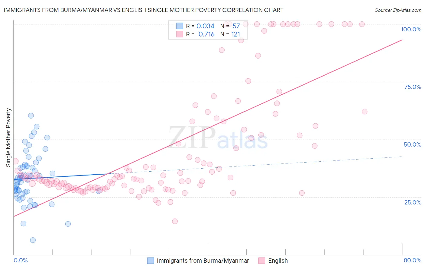 Immigrants from Burma/Myanmar vs English Single Mother Poverty