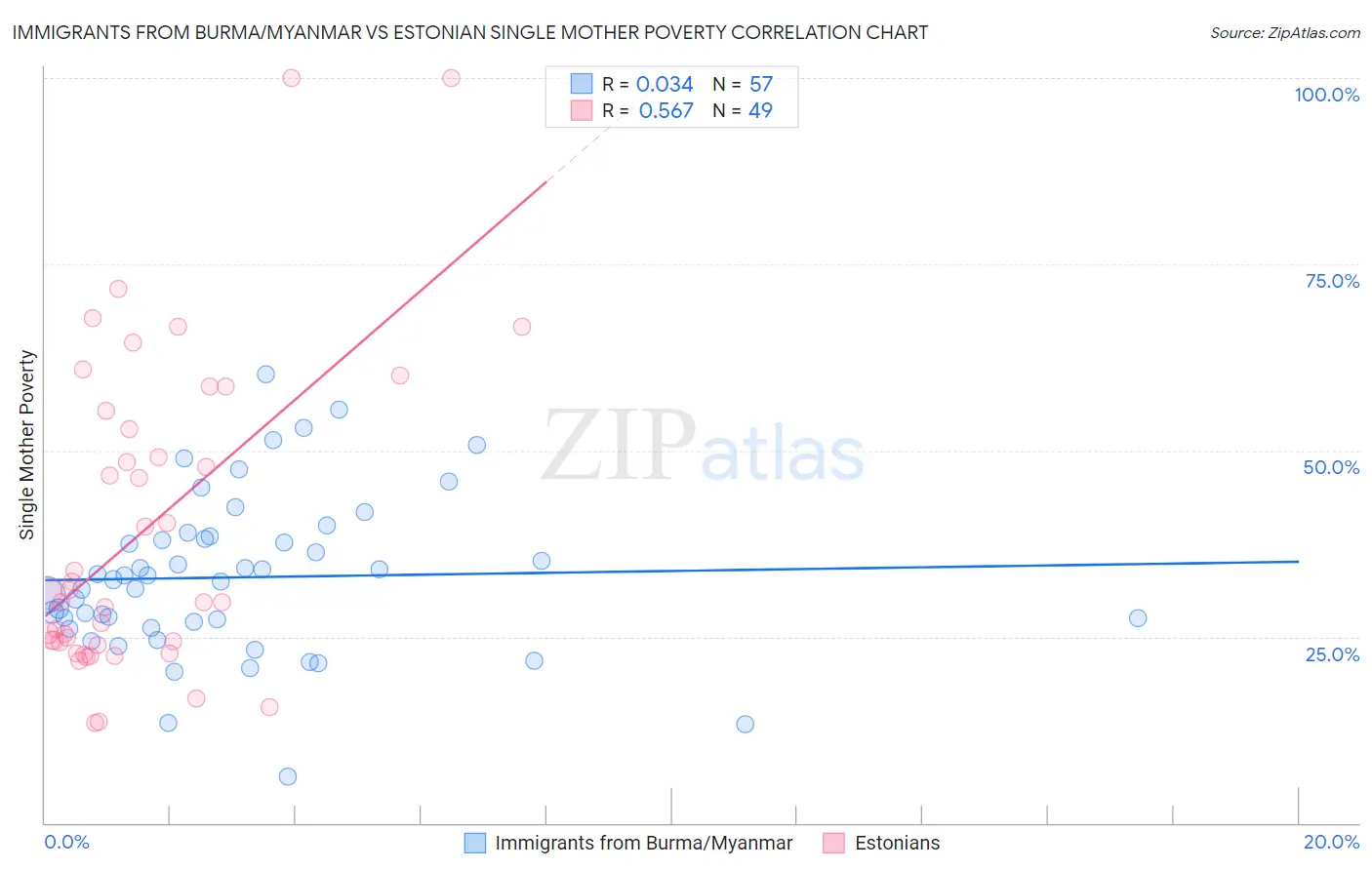 Immigrants from Burma/Myanmar vs Estonian Single Mother Poverty