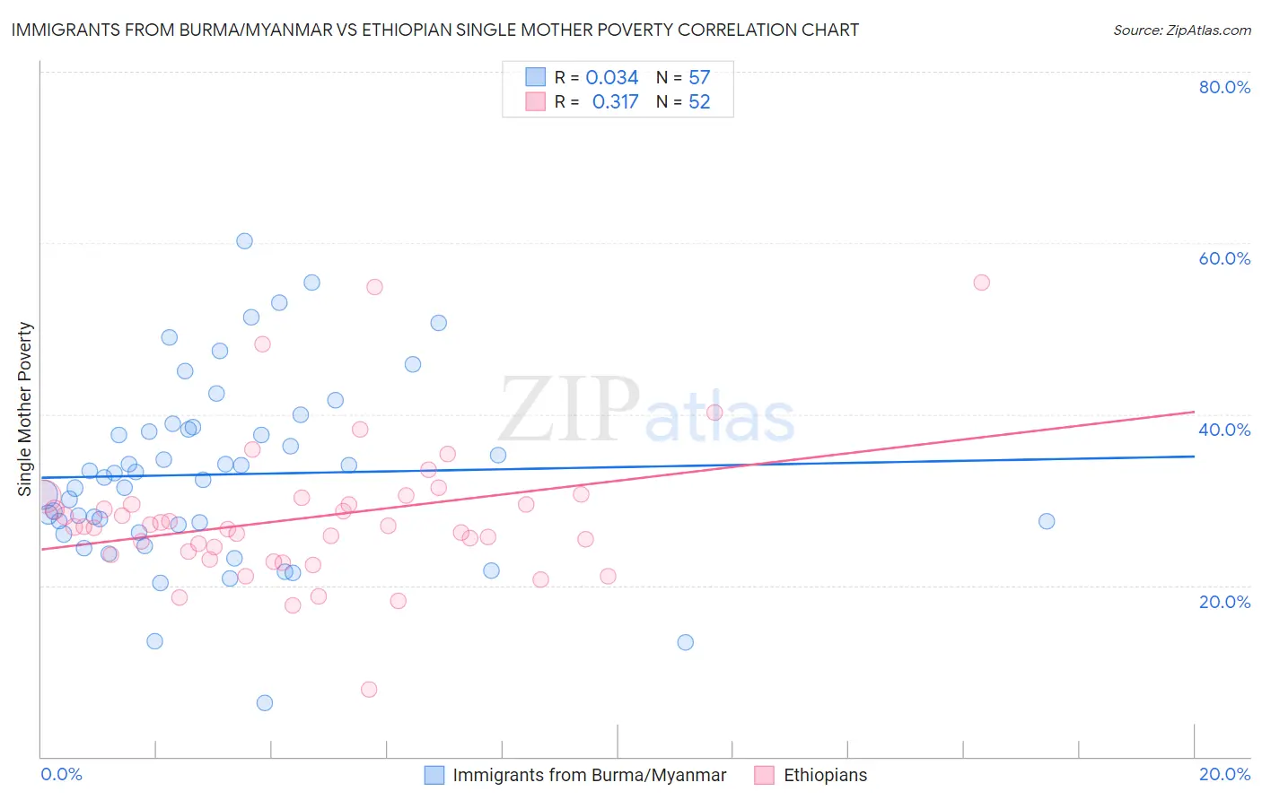 Immigrants from Burma/Myanmar vs Ethiopian Single Mother Poverty