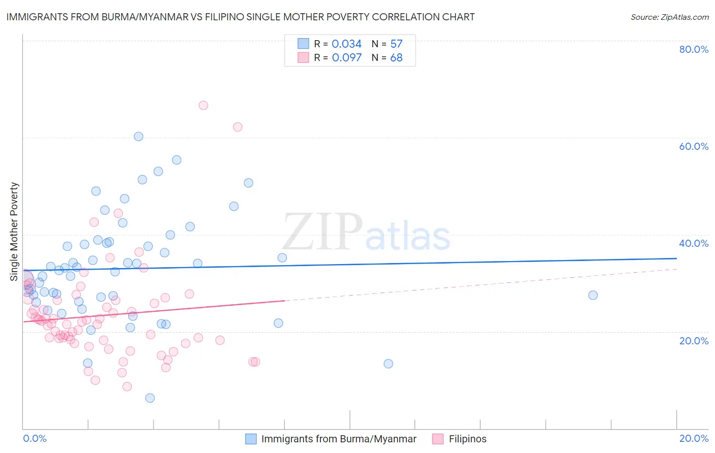 Immigrants from Burma/Myanmar vs Filipino Single Mother Poverty