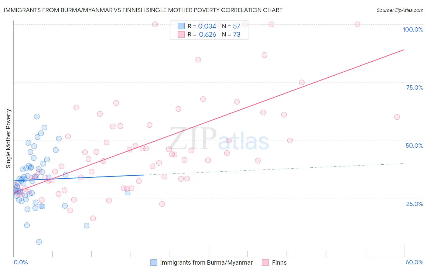 Immigrants from Burma/Myanmar vs Finnish Single Mother Poverty