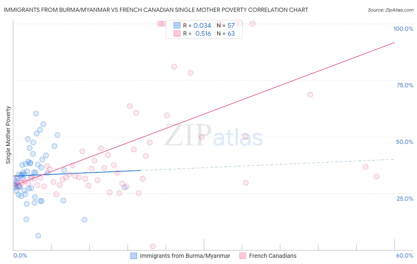 Immigrants from Burma/Myanmar vs French Canadian Single Mother Poverty