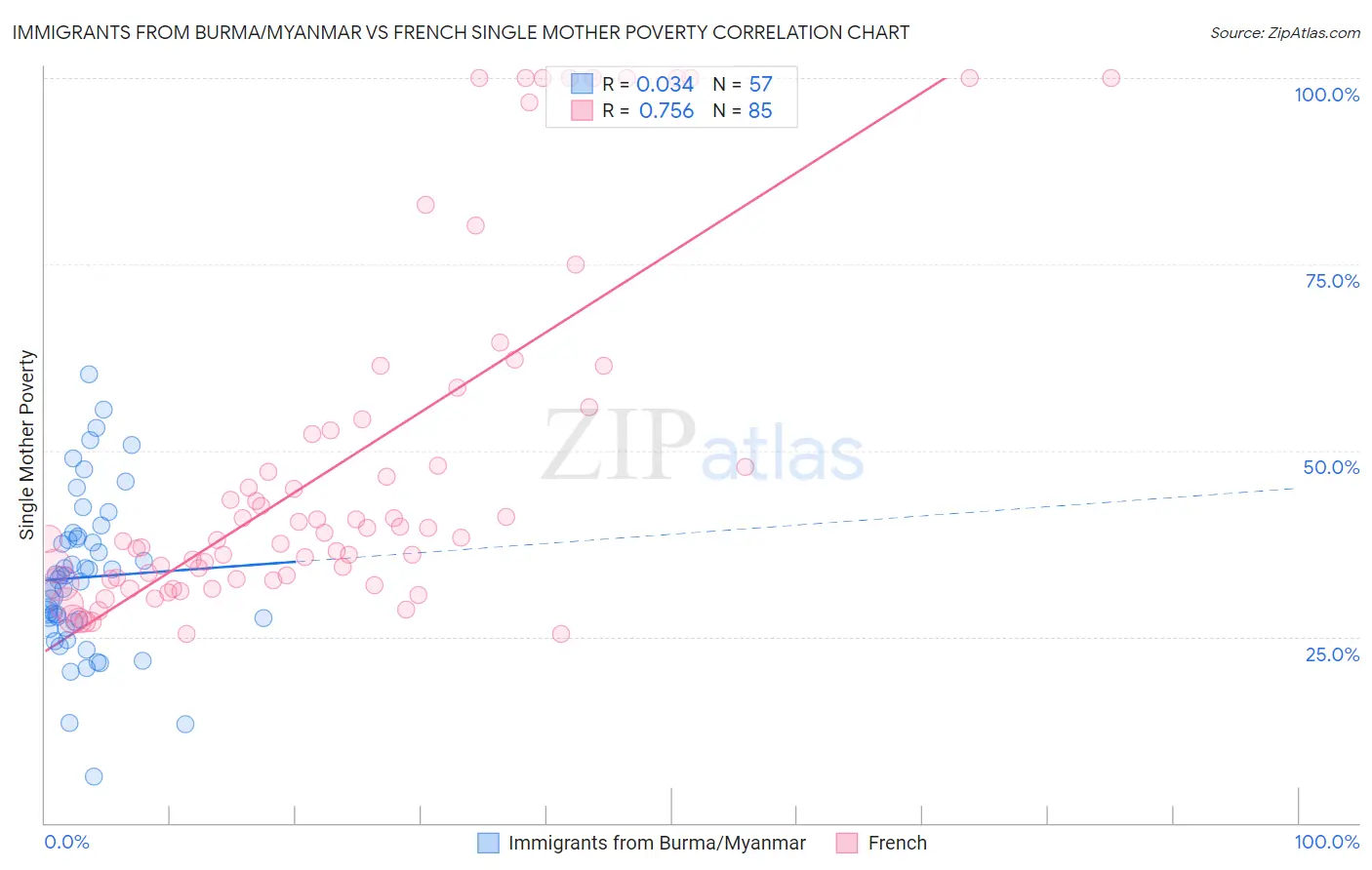 Immigrants from Burma/Myanmar vs French Single Mother Poverty