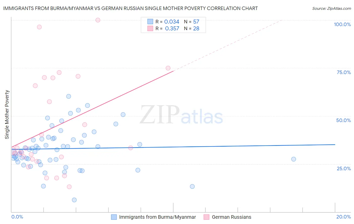 Immigrants from Burma/Myanmar vs German Russian Single Mother Poverty