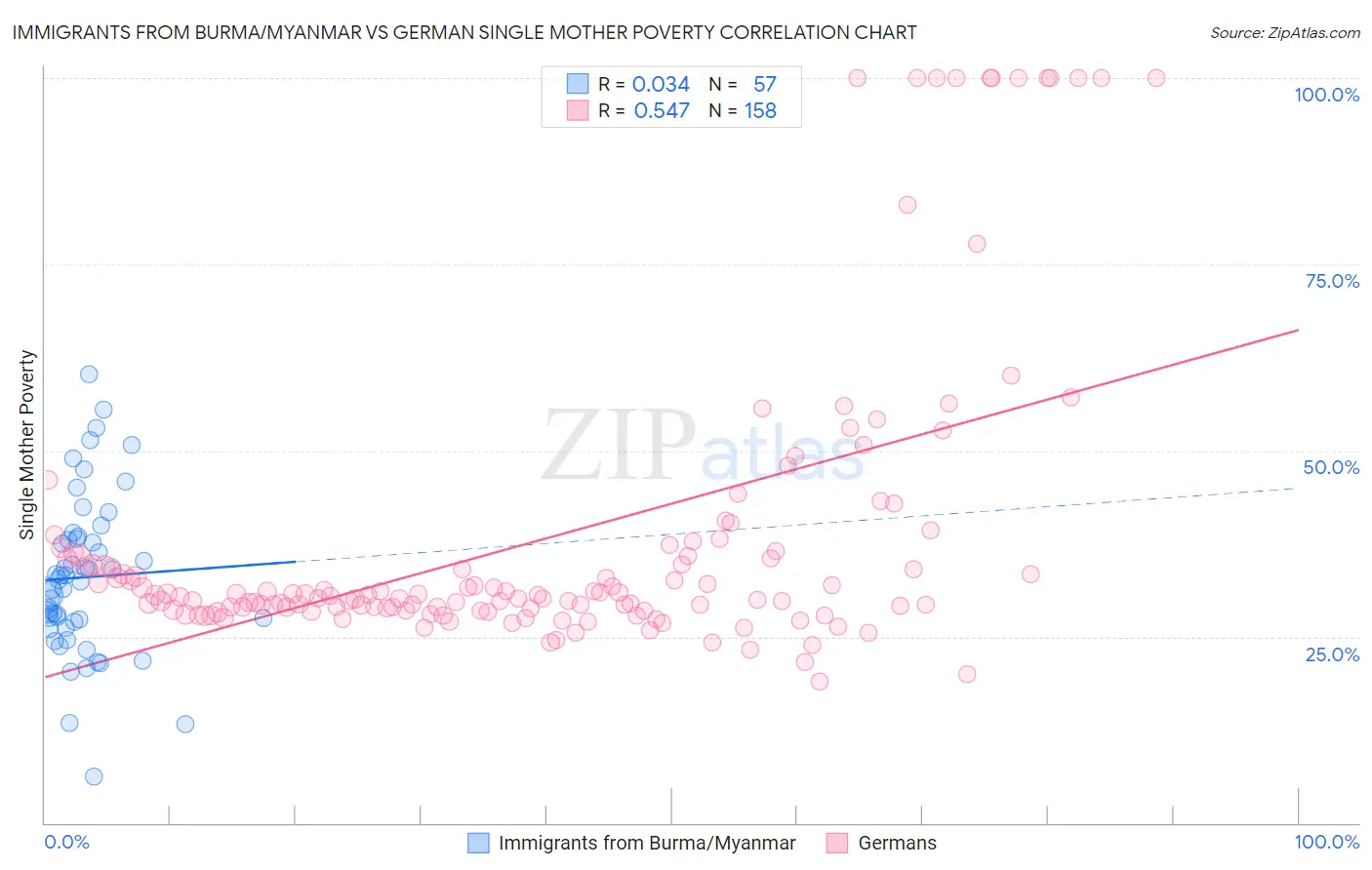 Immigrants from Burma/Myanmar vs German Single Mother Poverty