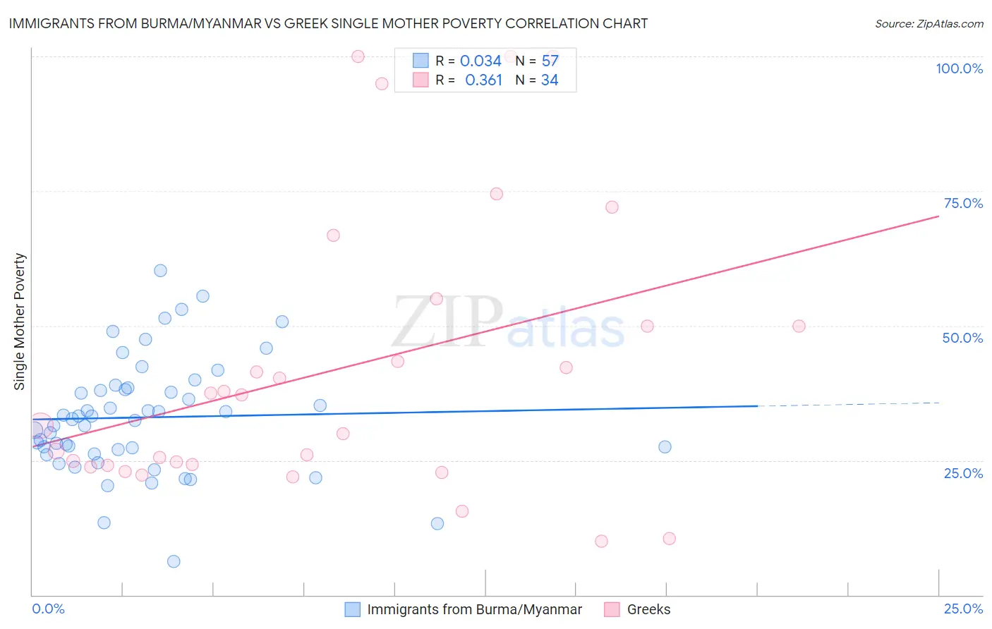 Immigrants from Burma/Myanmar vs Greek Single Mother Poverty