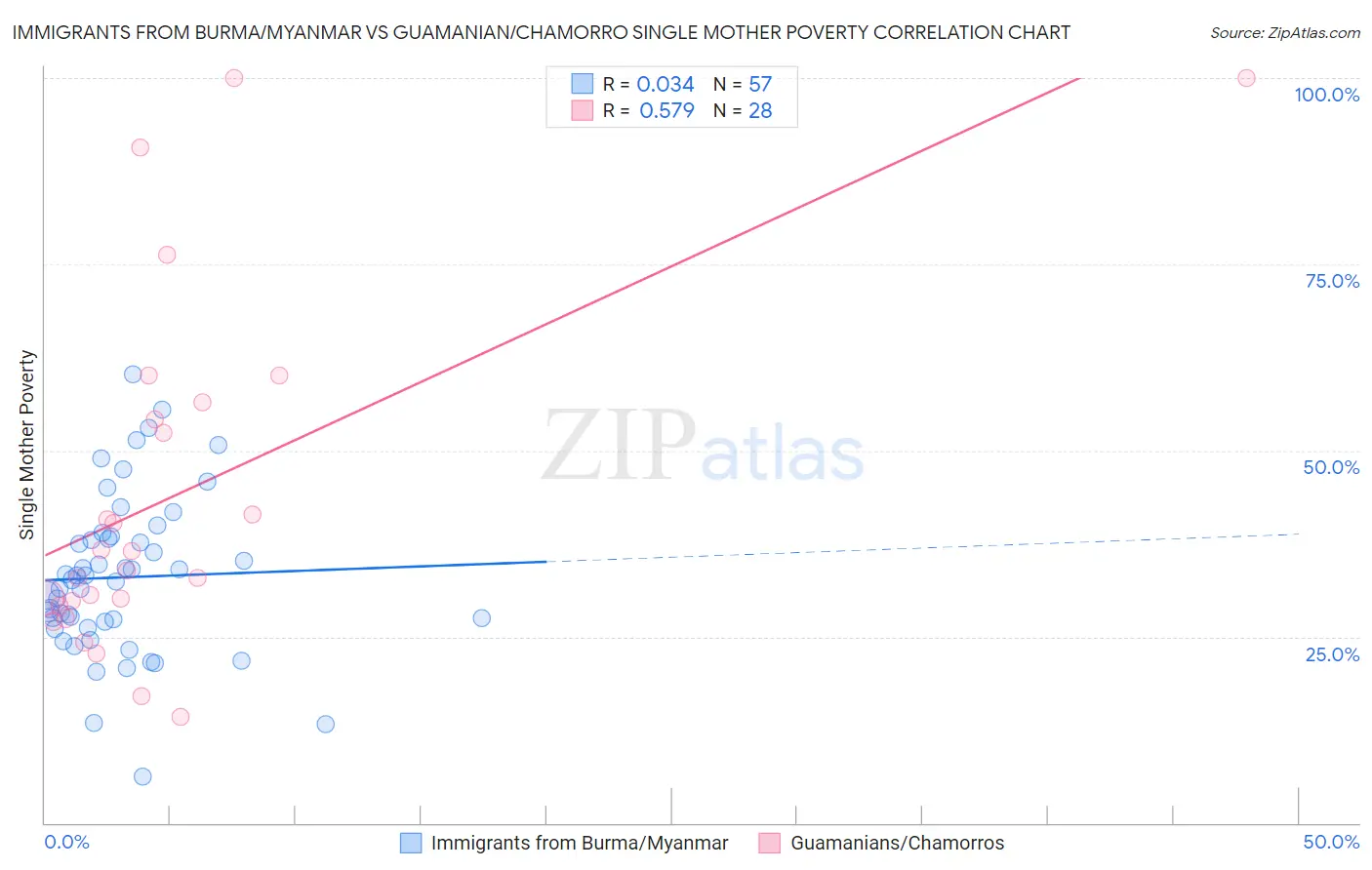 Immigrants from Burma/Myanmar vs Guamanian/Chamorro Single Mother Poverty