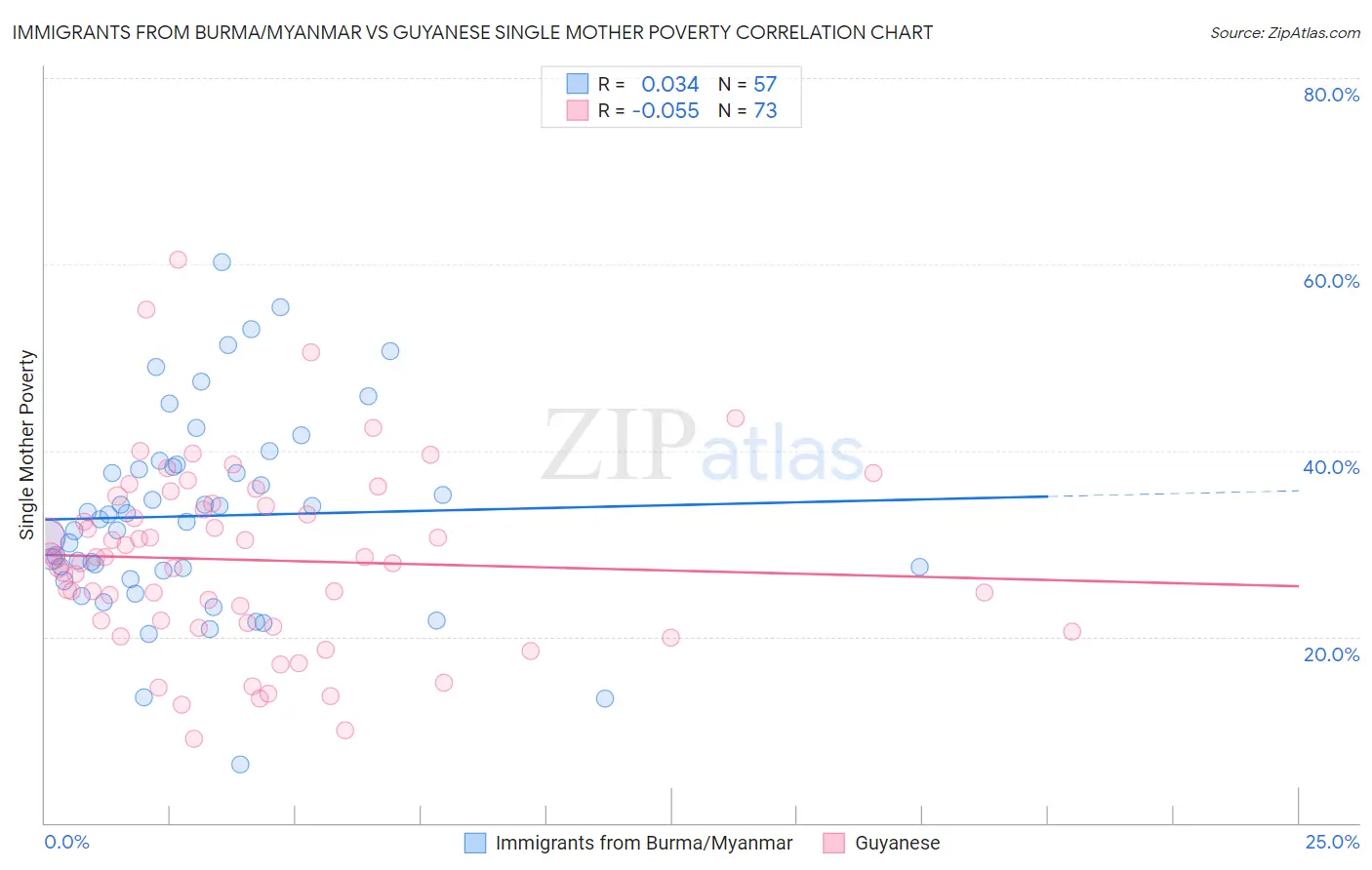 Immigrants from Burma/Myanmar vs Guyanese Single Mother Poverty