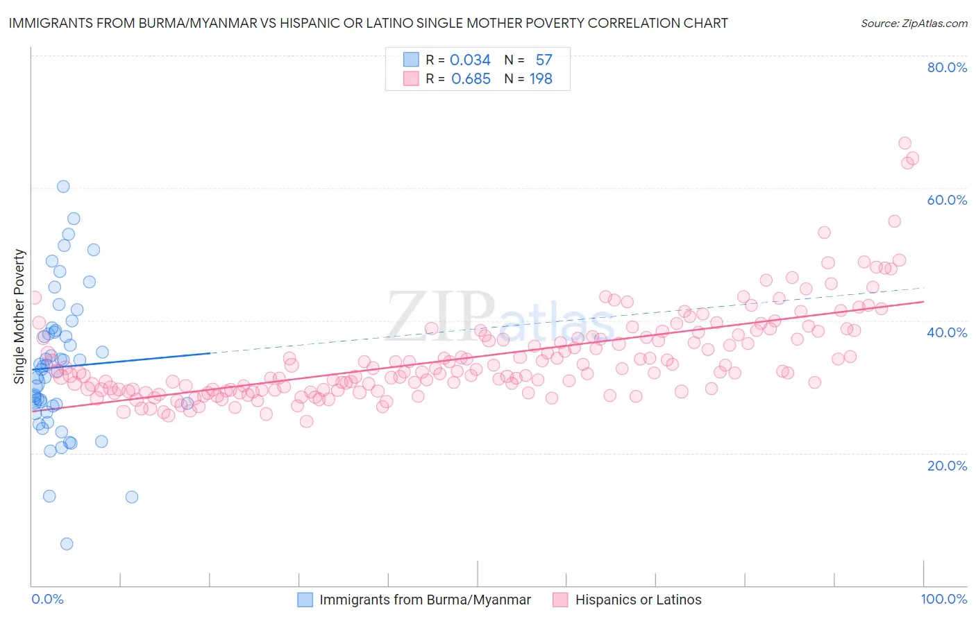 Immigrants from Burma/Myanmar vs Hispanic or Latino Single Mother Poverty