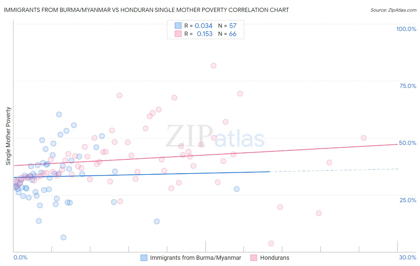 Immigrants from Burma/Myanmar vs Honduran Single Mother Poverty