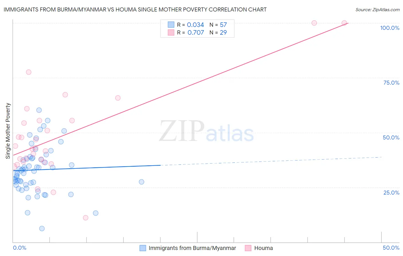Immigrants from Burma/Myanmar vs Houma Single Mother Poverty