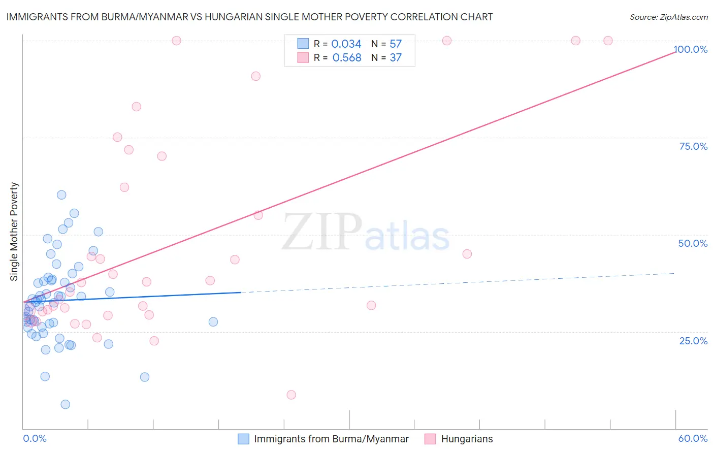 Immigrants from Burma/Myanmar vs Hungarian Single Mother Poverty