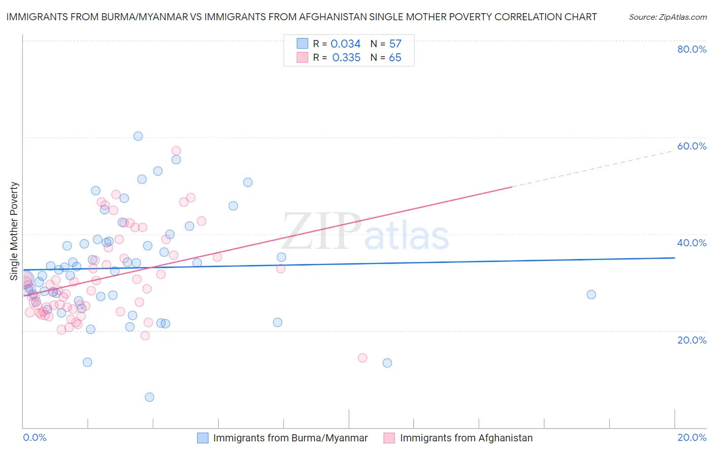 Immigrants from Burma/Myanmar vs Immigrants from Afghanistan Single Mother Poverty