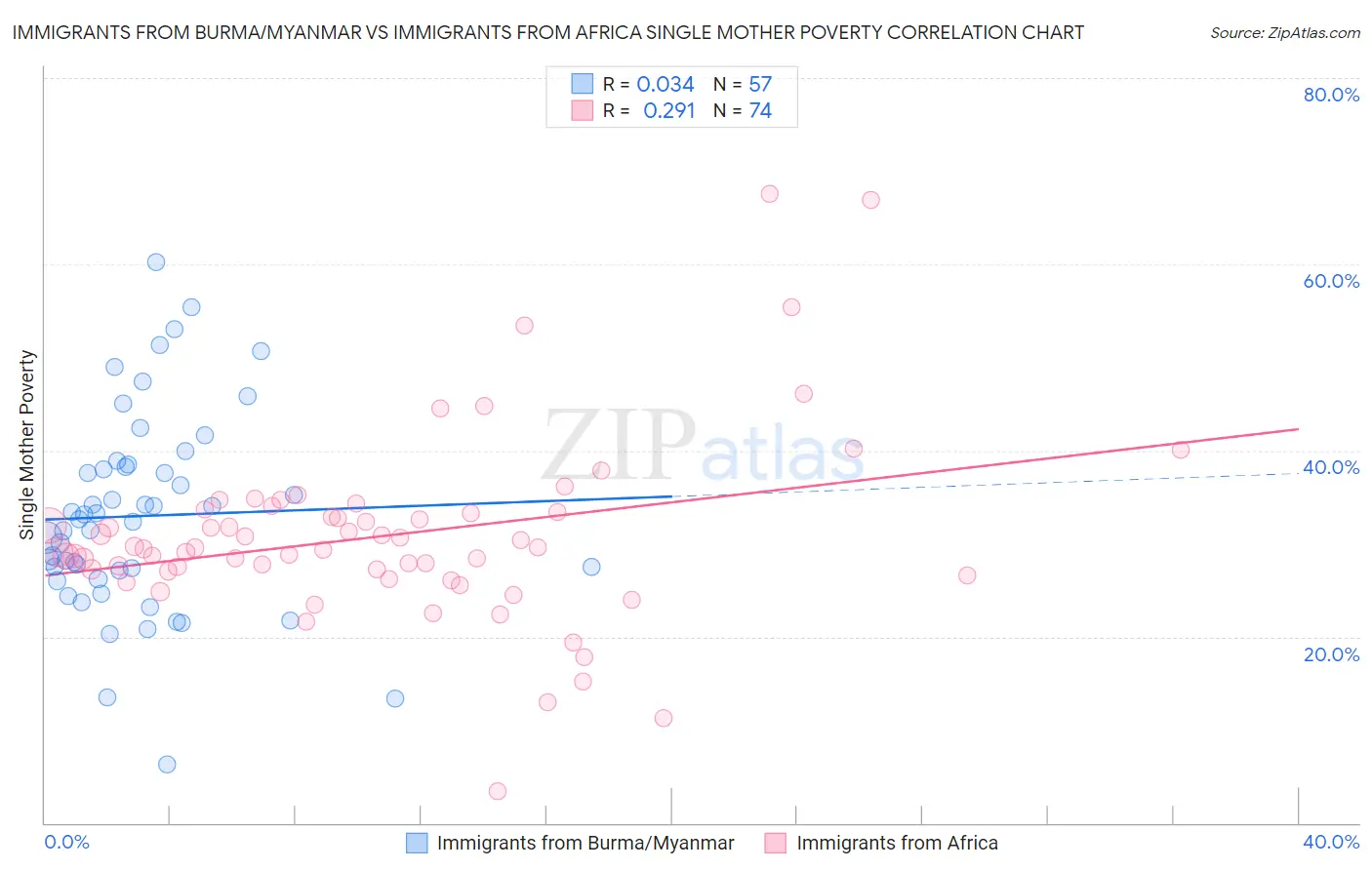 Immigrants from Burma/Myanmar vs Immigrants from Africa Single Mother Poverty