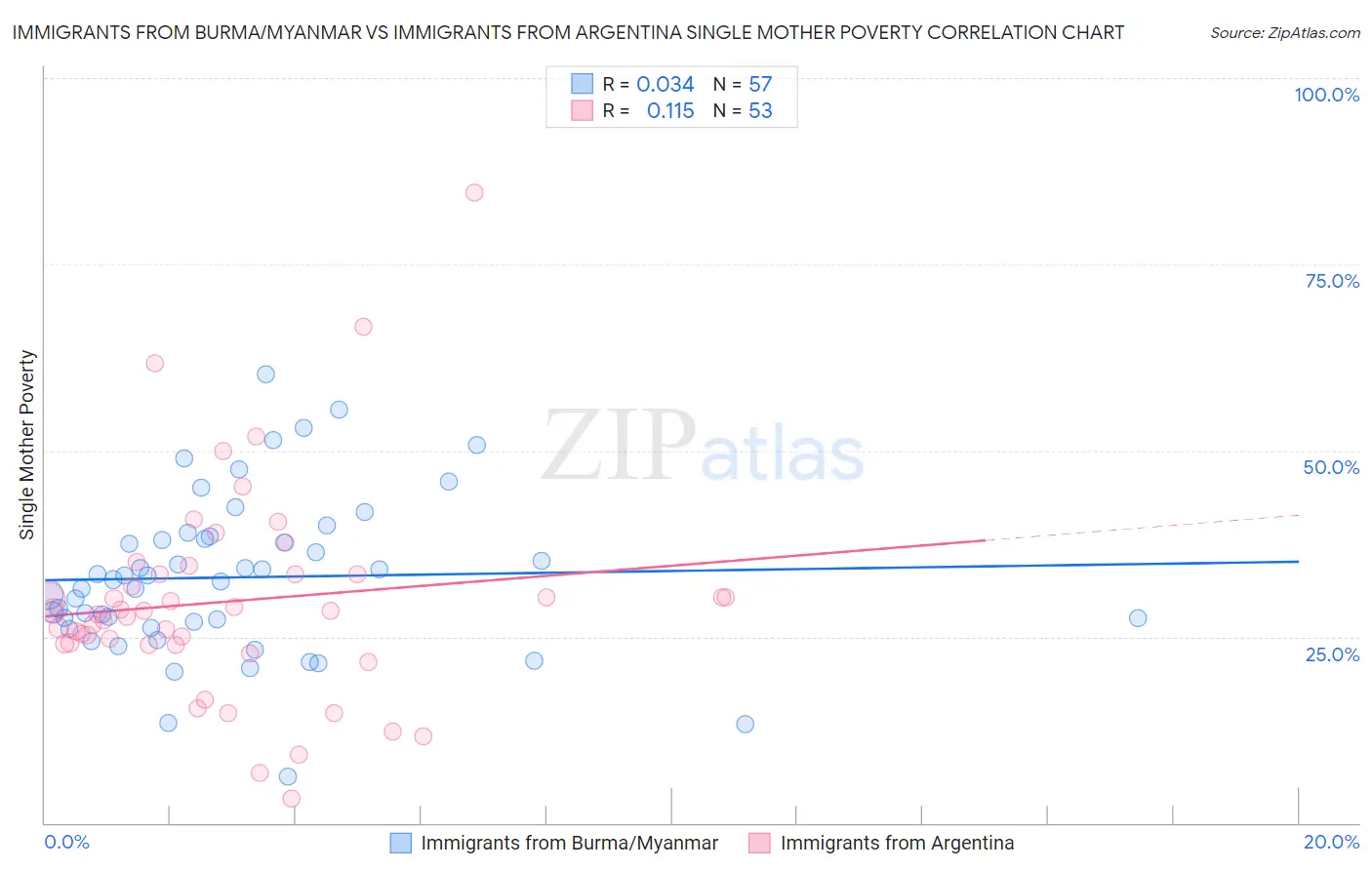 Immigrants from Burma/Myanmar vs Immigrants from Argentina Single Mother Poverty
