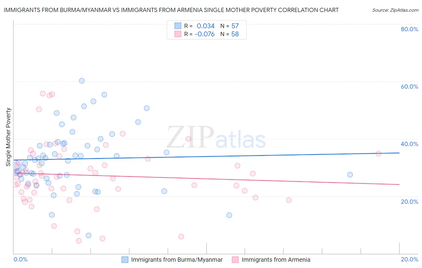 Immigrants from Burma/Myanmar vs Immigrants from Armenia Single Mother Poverty