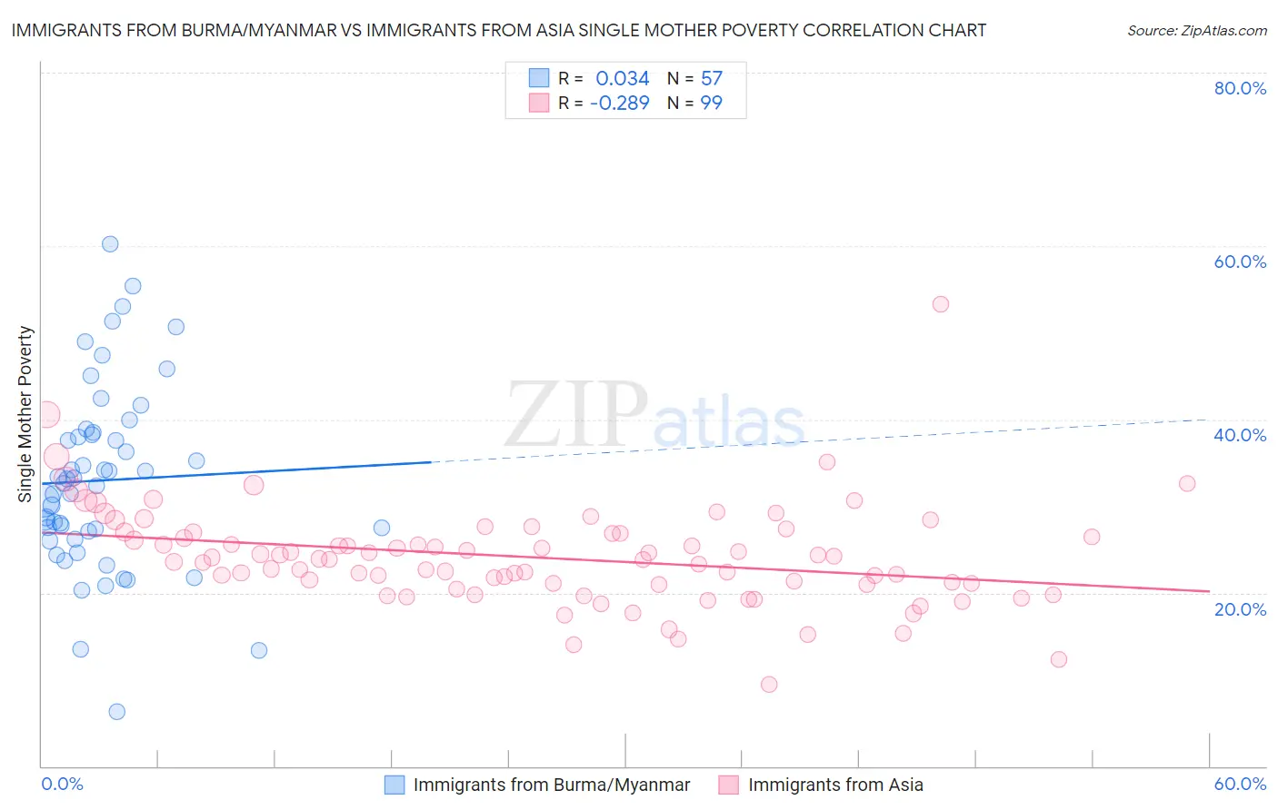 Immigrants from Burma/Myanmar vs Immigrants from Asia Single Mother Poverty