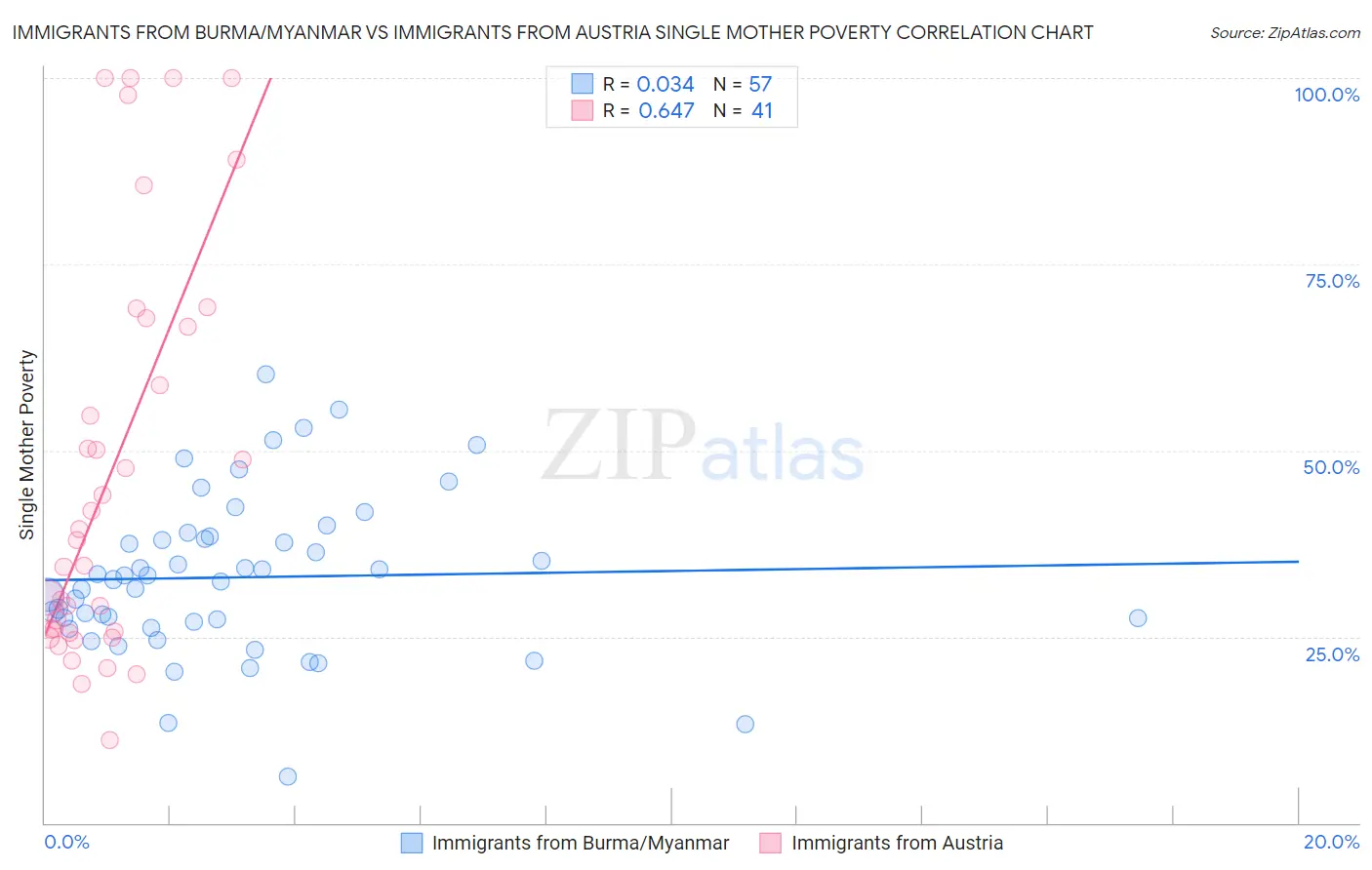 Immigrants from Burma/Myanmar vs Immigrants from Austria Single Mother Poverty