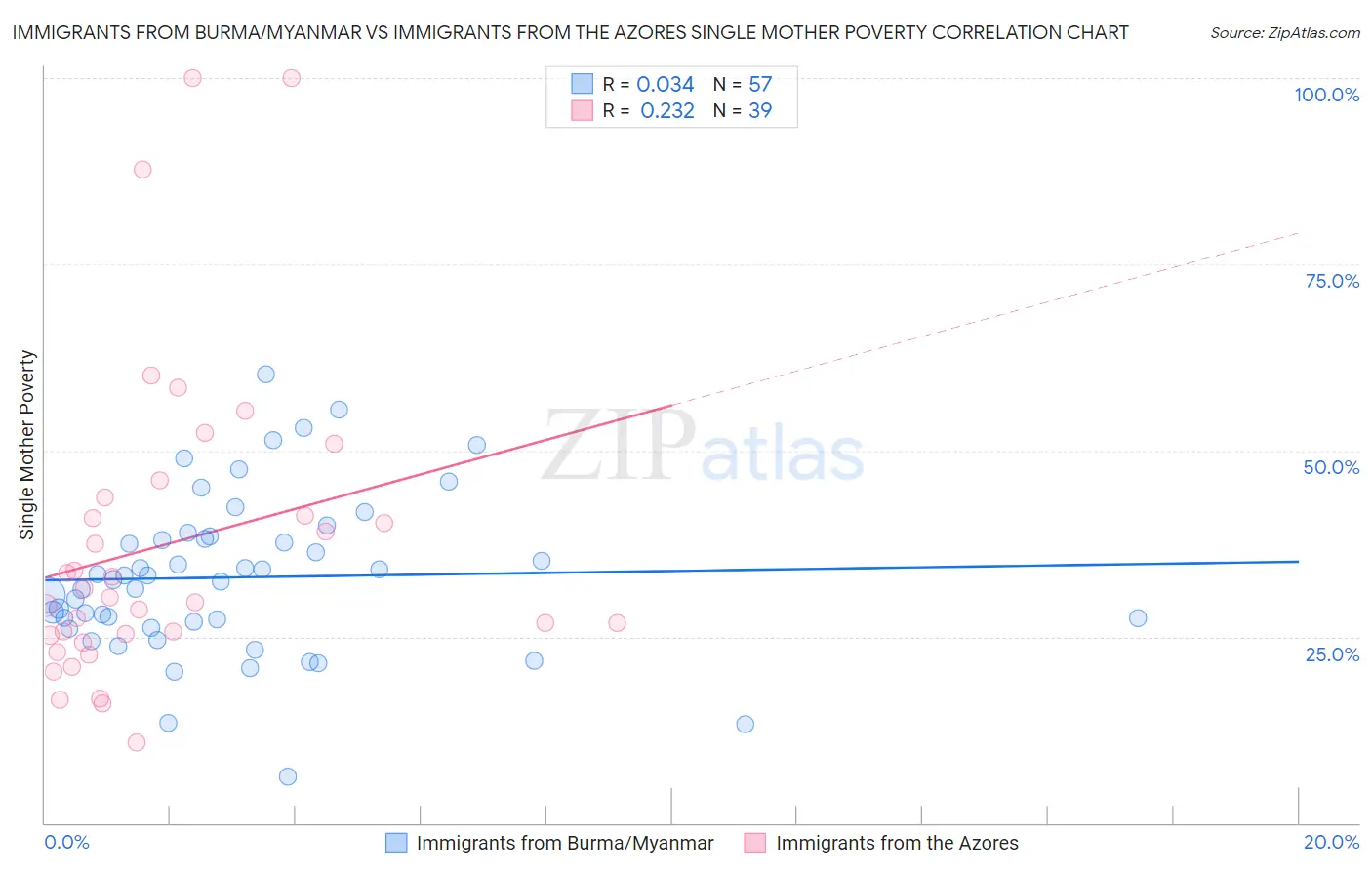Immigrants from Burma/Myanmar vs Immigrants from the Azores Single Mother Poverty