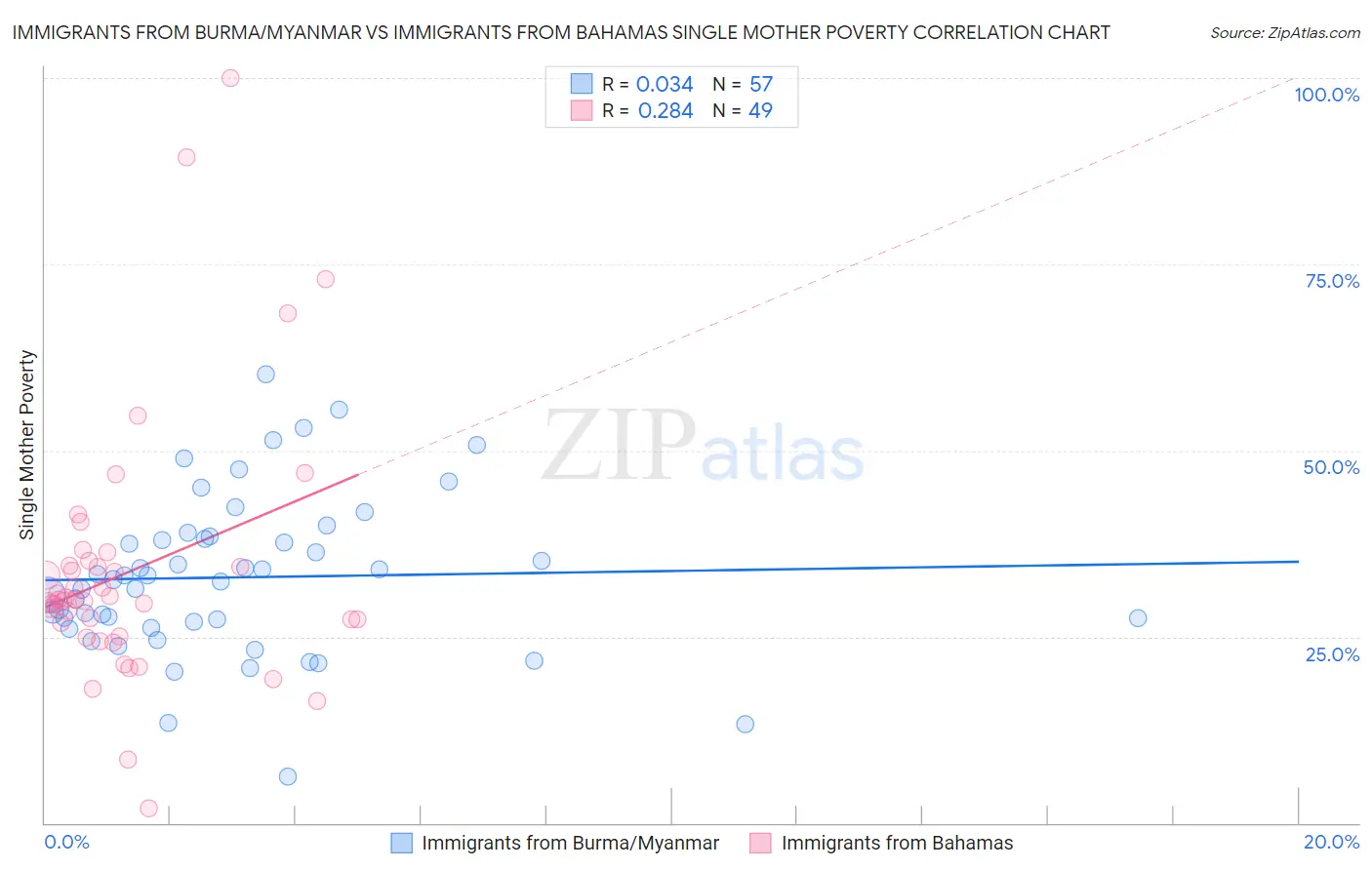 Immigrants from Burma/Myanmar vs Immigrants from Bahamas Single Mother Poverty