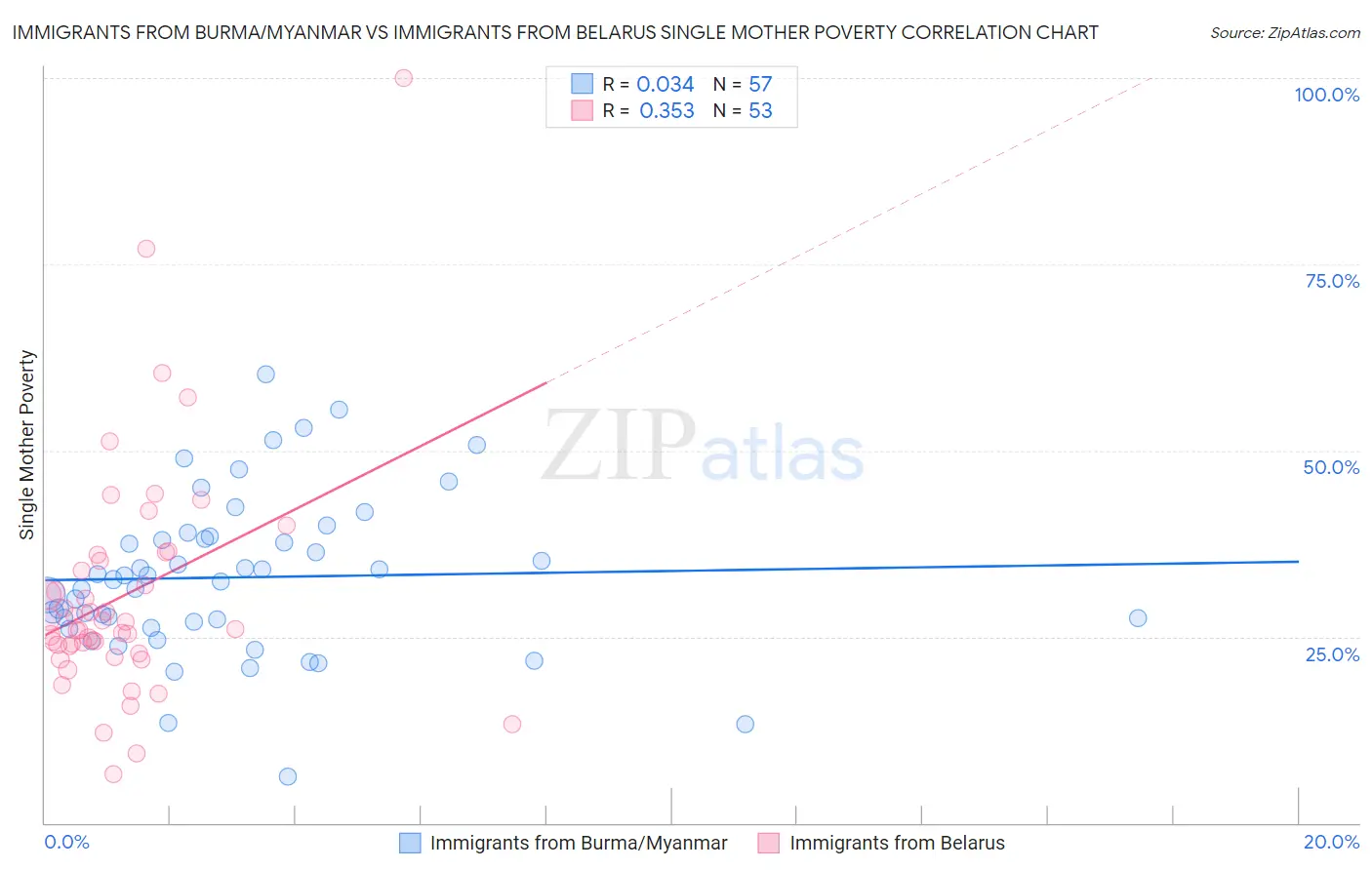 Immigrants from Burma/Myanmar vs Immigrants from Belarus Single Mother Poverty