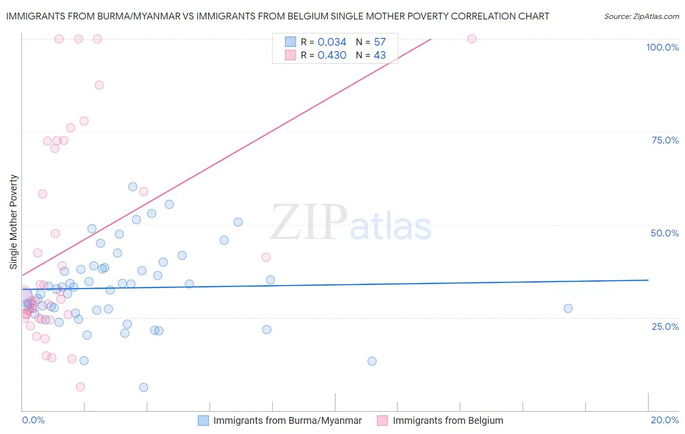 Immigrants from Burma/Myanmar vs Immigrants from Belgium Single Mother Poverty