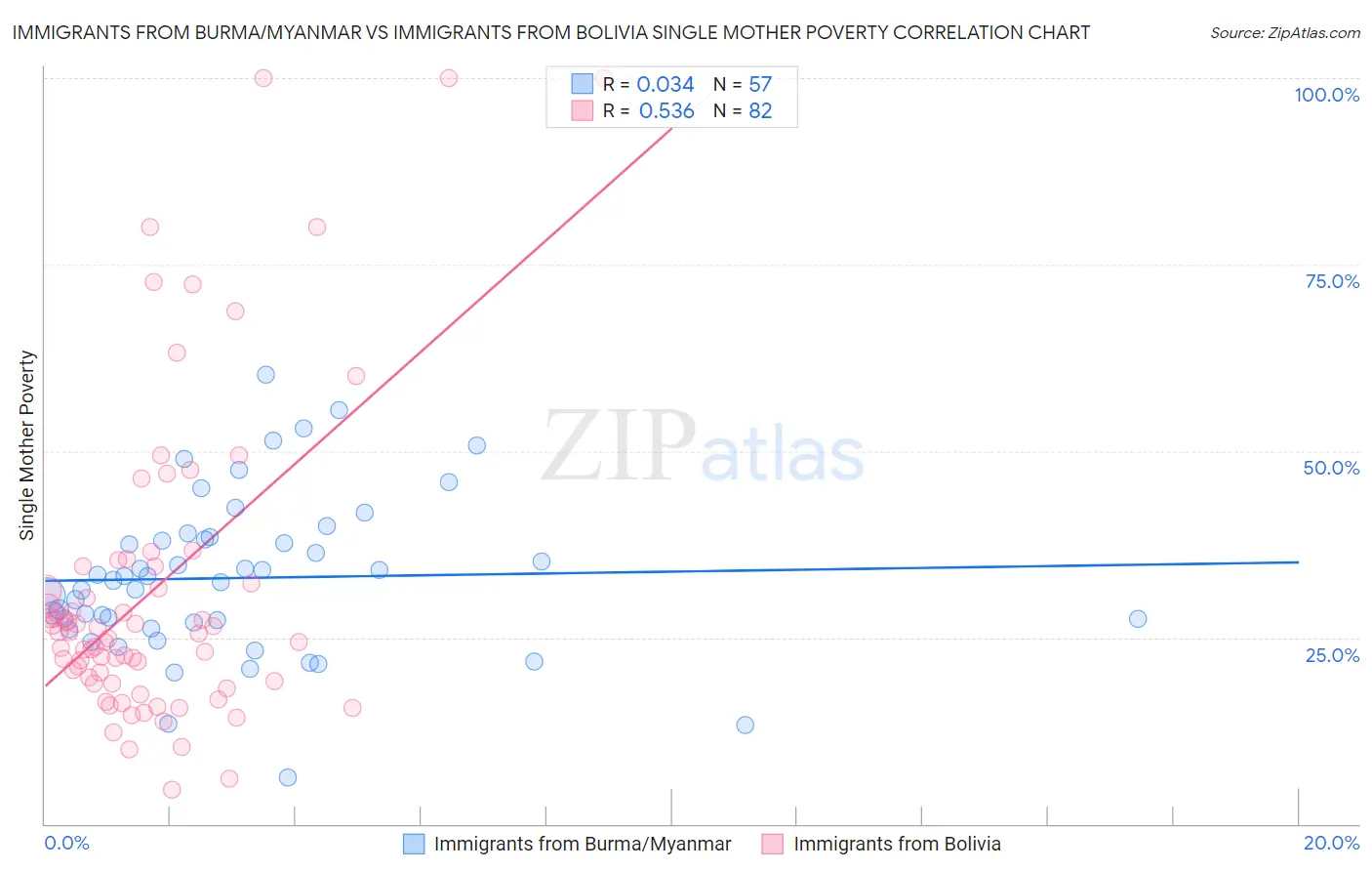 Immigrants from Burma/Myanmar vs Immigrants from Bolivia Single Mother Poverty