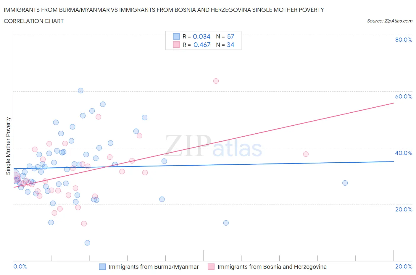 Immigrants from Burma/Myanmar vs Immigrants from Bosnia and Herzegovina Single Mother Poverty